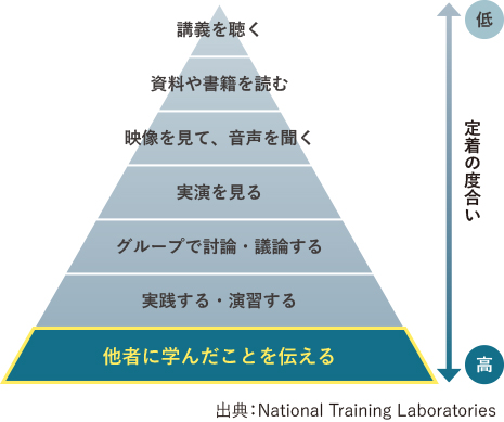 ラーニングピラミッド