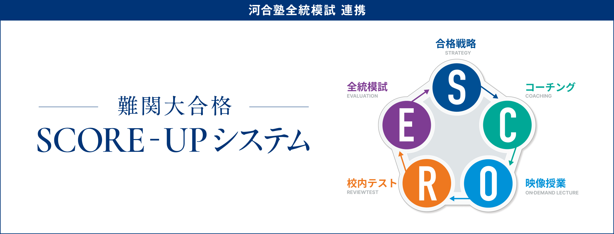 河合塾全統模試連携 難関大合格SCORE-UPシステム