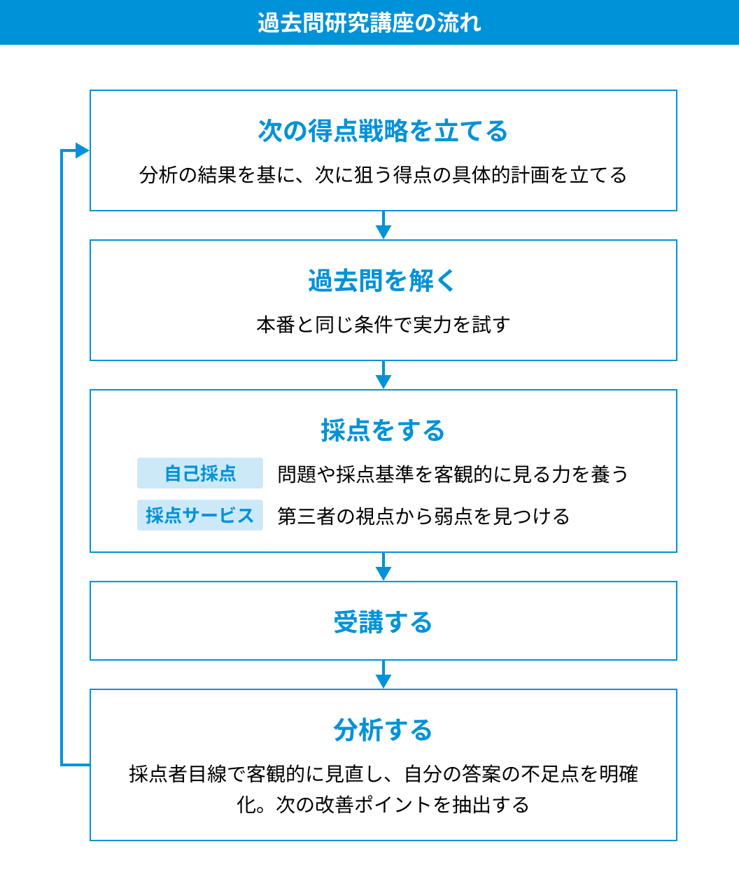 過去問研究講座の流れ
