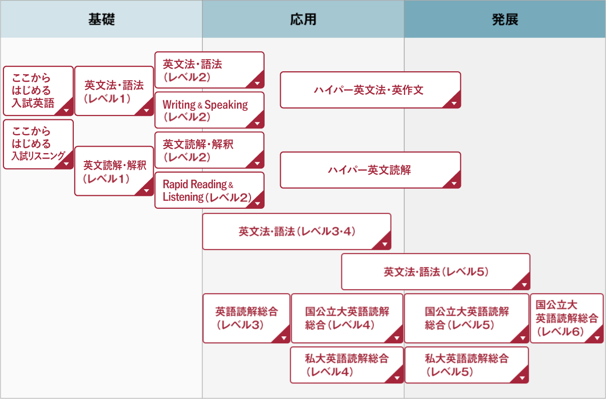 河合塾　ハイレベル国公立大英語Ⅱ期東進