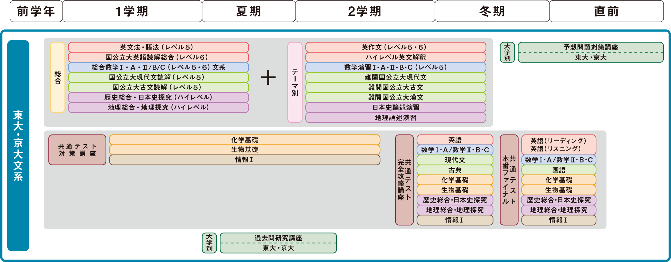 高3生 講座受講例 大学受験予備校 河合塾マナビス