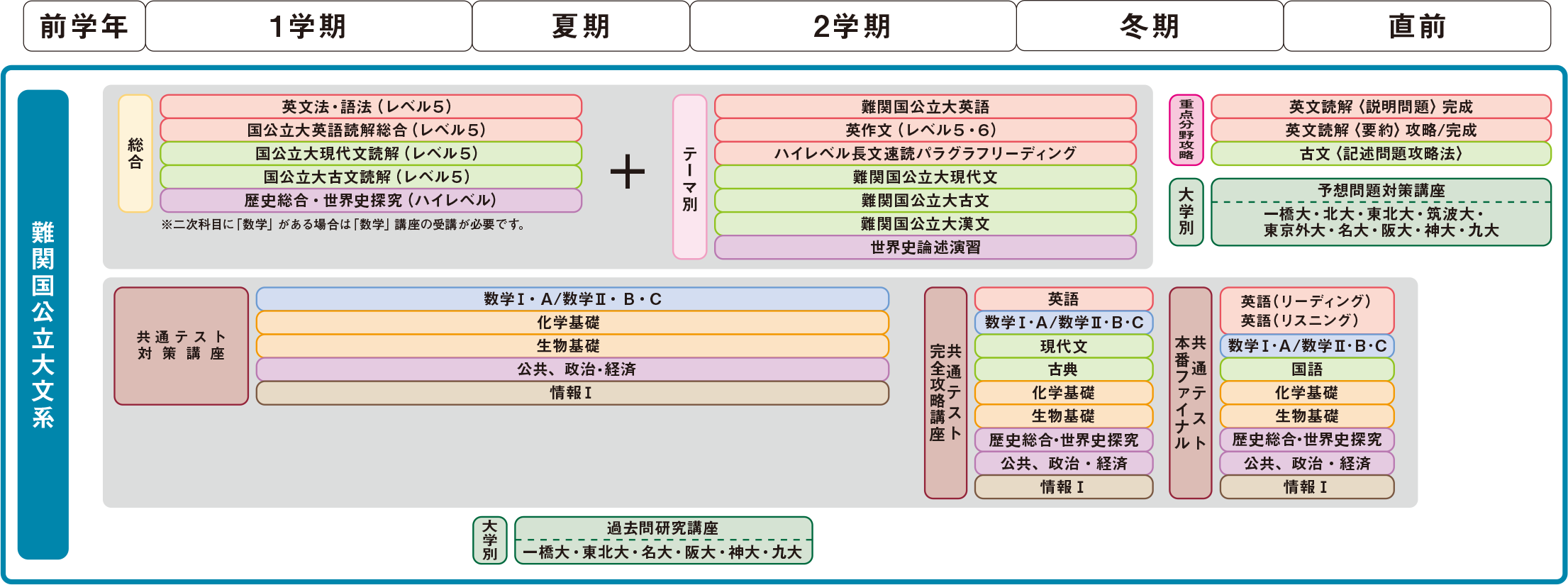 高3生 講座受講例 大学受験予備校 河合塾マナビス