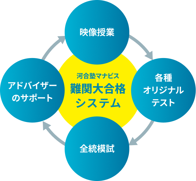 河合塾マナビス難関大合格システム