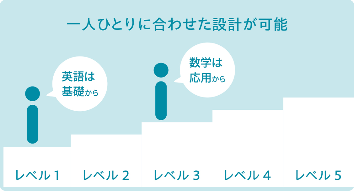 一人ひとりに合わせた設計が可能
