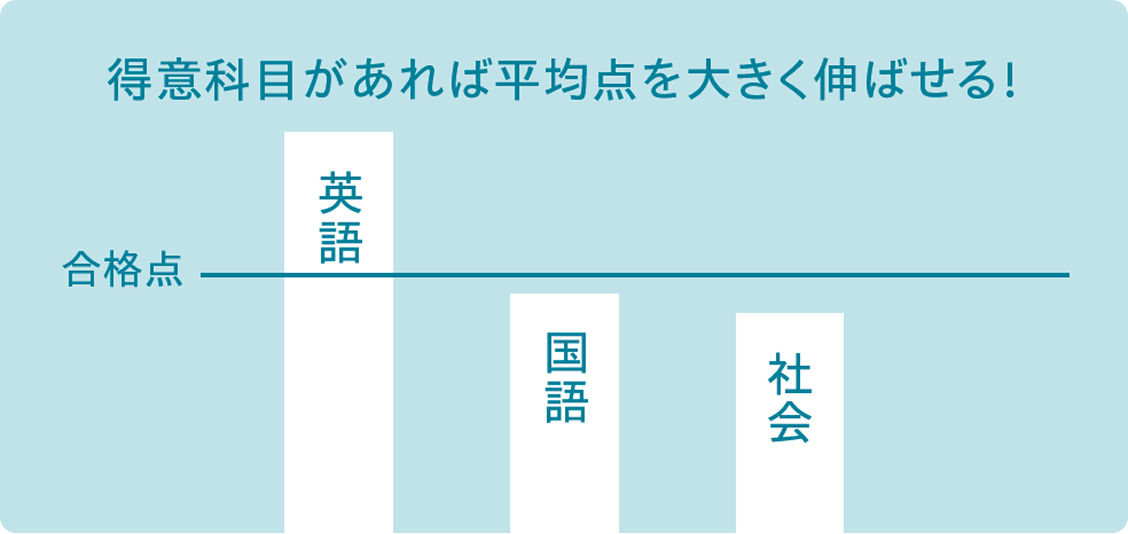 得意科目があれば平均点を大きく伸ばせる！