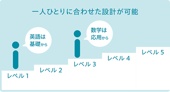 一人ひとりに合わせた設計が可能