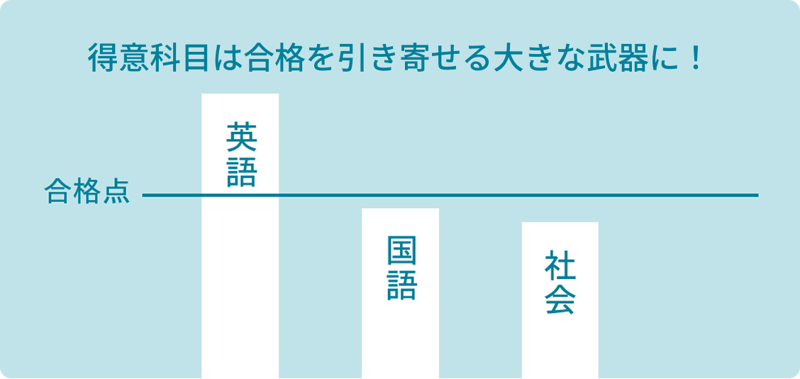 得意科目があれば平均点を大きく伸ばせる！