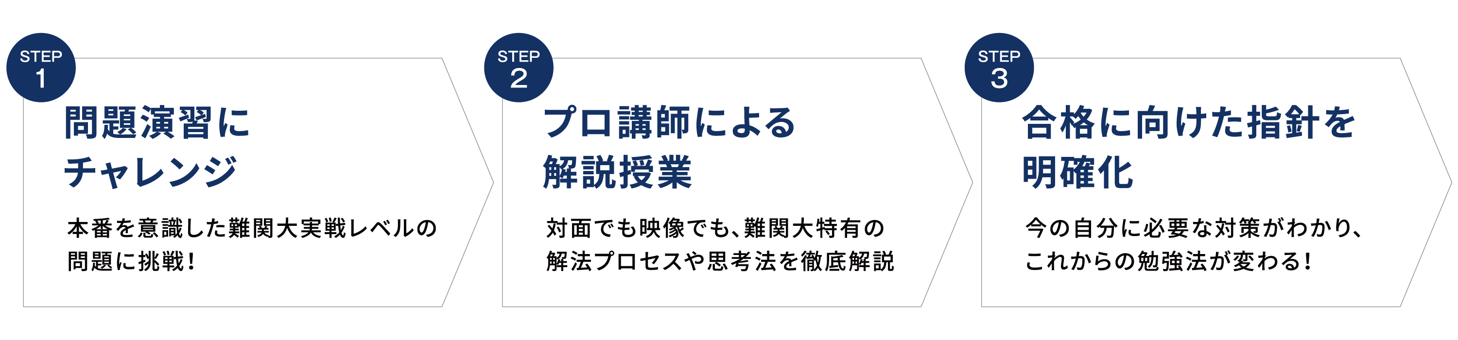 難関大の傾向別にチャレンジ、プロ講師による解説授業、冬期特別講習で弱点を補強