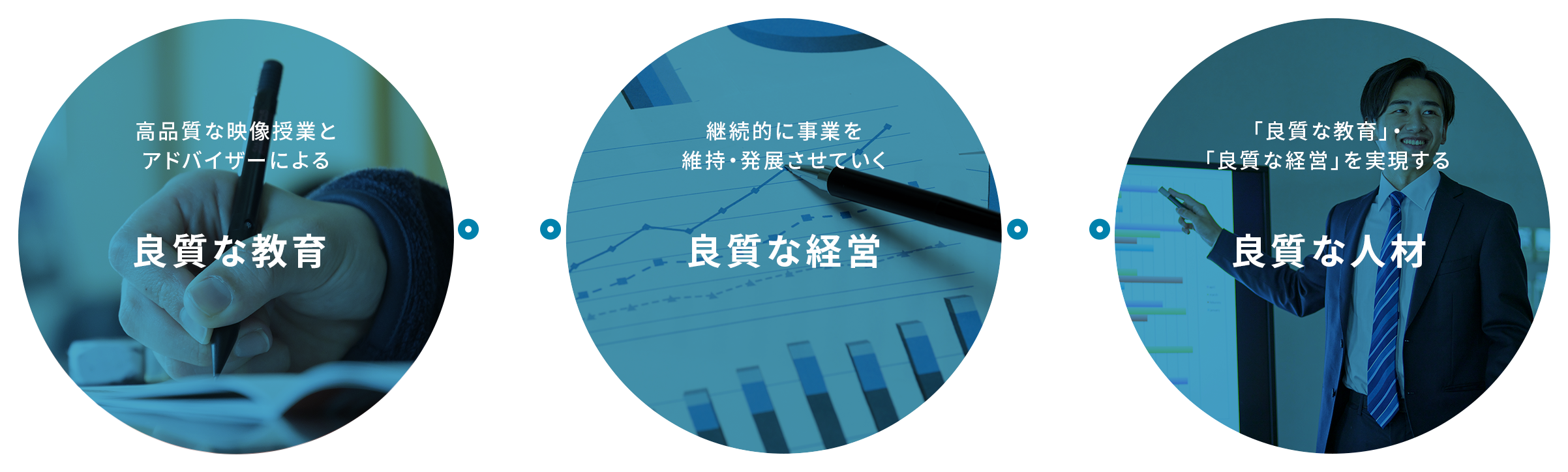 高品質な映像授業とアドバイザーによる良質な教育、継続的に事業を維持・発展させていく良質な経営、「良質な教育」・「良質な経営」を実現する良質な人材