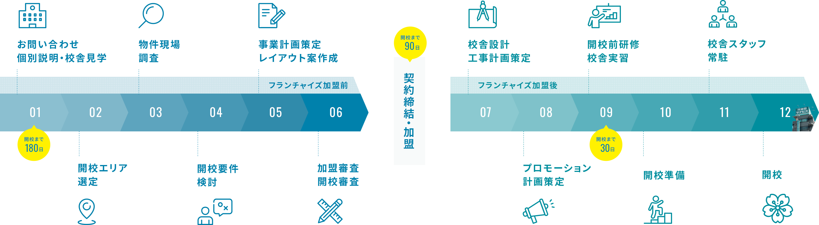 開校までの12ステップ