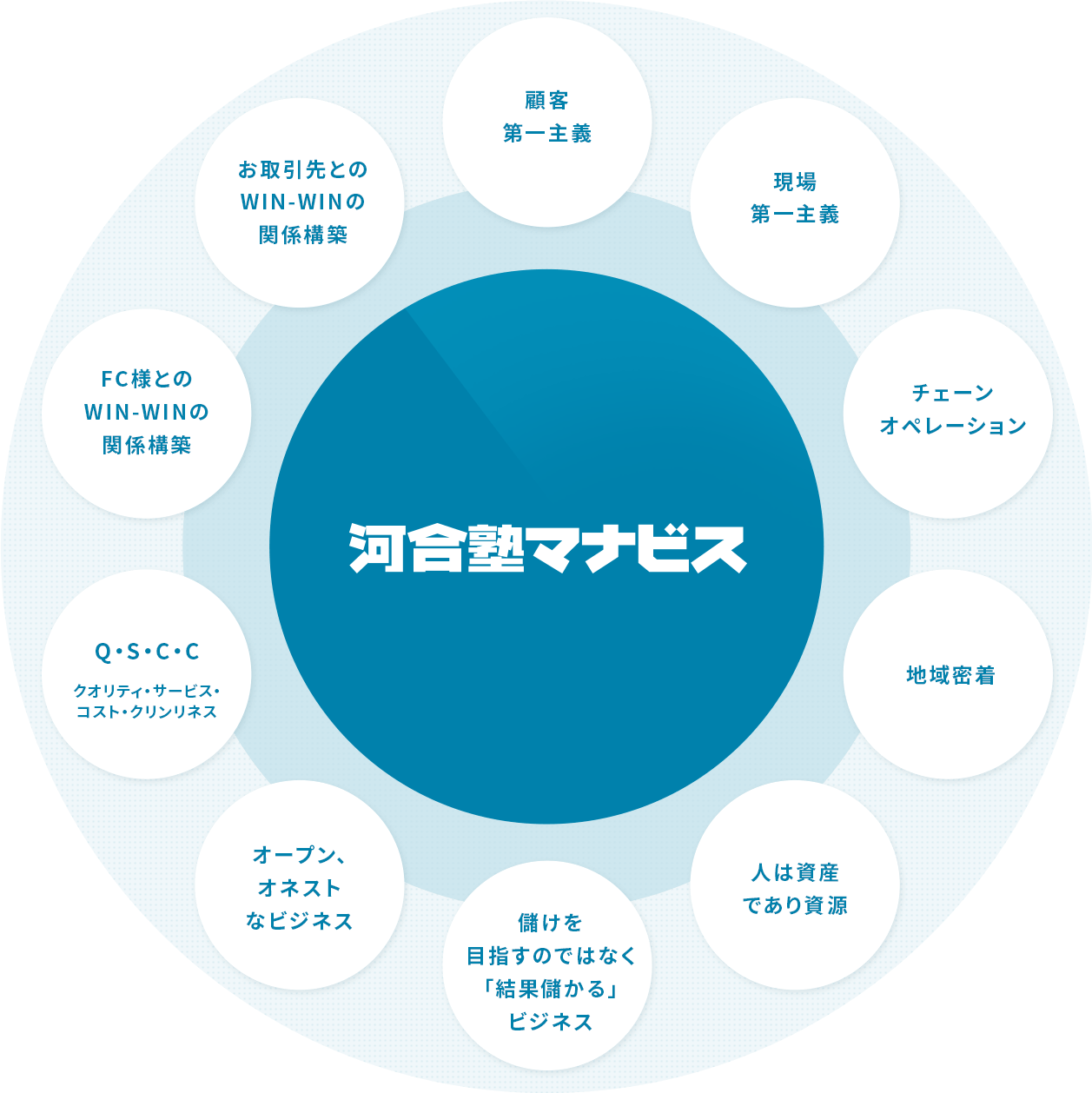 河合塾マナビスの基本的な10の考え方