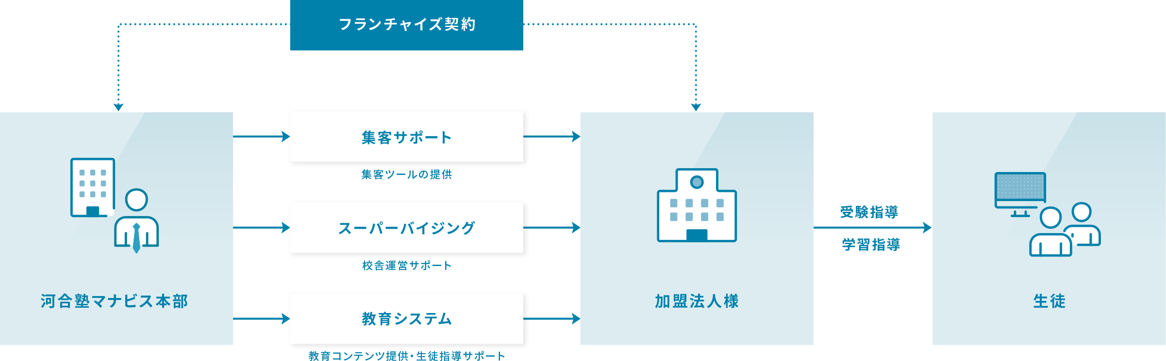 フランチャイズ事業体制