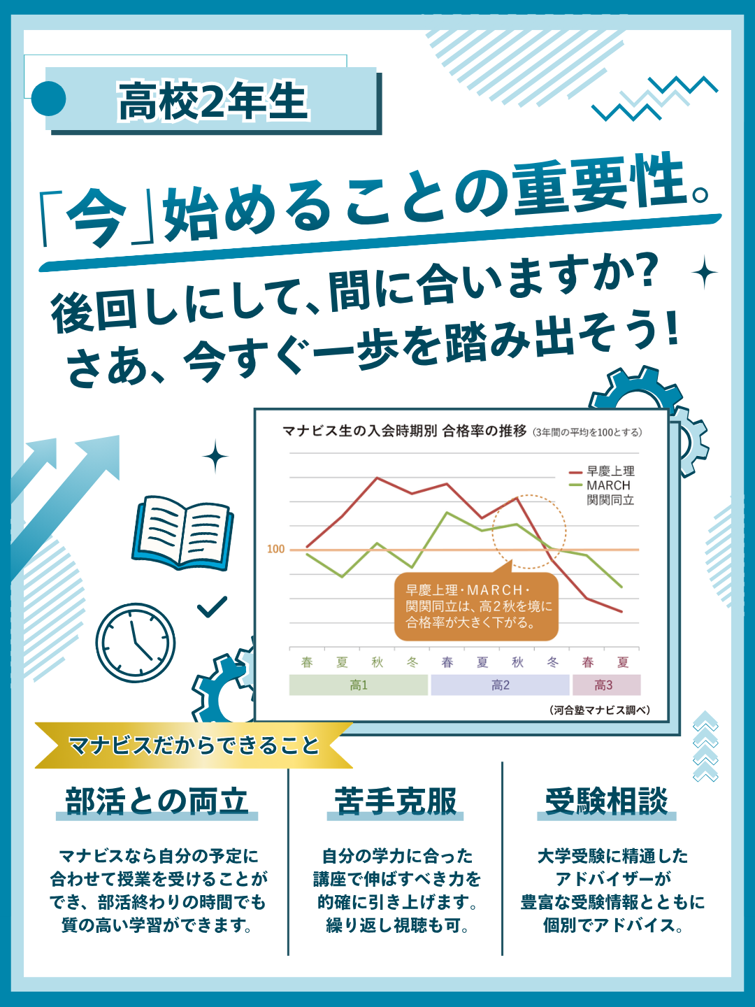 【高校２年生】 難関大の合格は早期学習がカギ。 高２の秋を境に合格率は大きく下がります。 とはいえいきなり受験勉強をスタートするのもなかなか難しいもの。 高２の夏から、高校の基礎を固め、学習習慣を確立することが志望格の合格一番の近道です！
