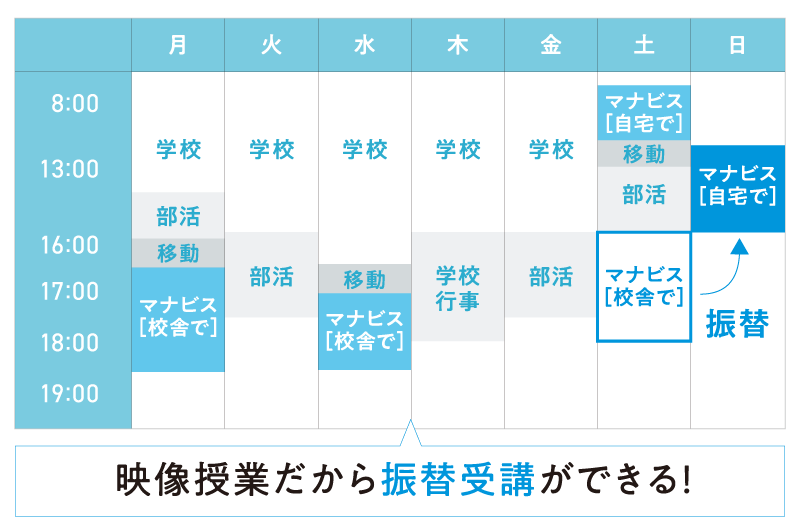 【自由度が高い受講形態】 映像授業の河合塾マナビスでは「予定に合わせて授業を組む」ため、部活や高校生で忙しい高校生におすすめ。 振替受講もOK！ また、校舎での受講・自宅でのオンライン受講の選択もできるため、「平日は部活後に校舎で1講座だけ受講」「休日は午前中に自宅受講、午後から部活」といったように、スキマ時間を使って、時間の無駄なく学習が可能。