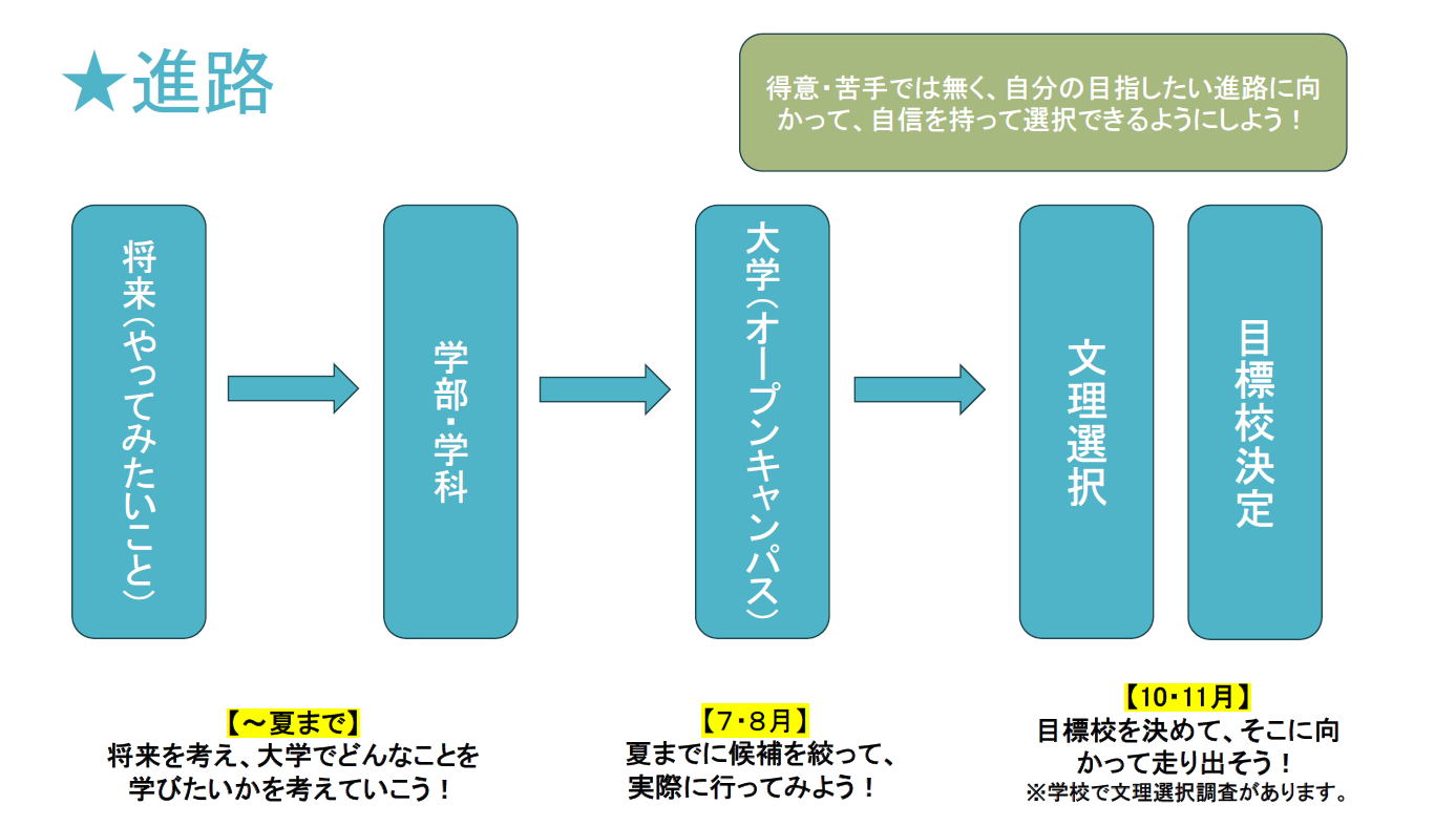 進路選択について