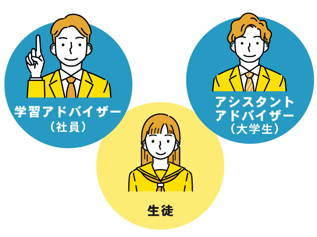 【充実のスタッフ陣】 受験のプロである学習アドバイザー(社員)とアシスタントアドバイザー(大学生)が、生徒一人ひとりに対して担当につきます。 個別にて科目指導を実施！具体的な学習法の相談などが可能となっております！ 〈アドバイザーの在籍大学例〉 文理問わず、様々な大学・学部・学科のアドバイザーが在籍しています