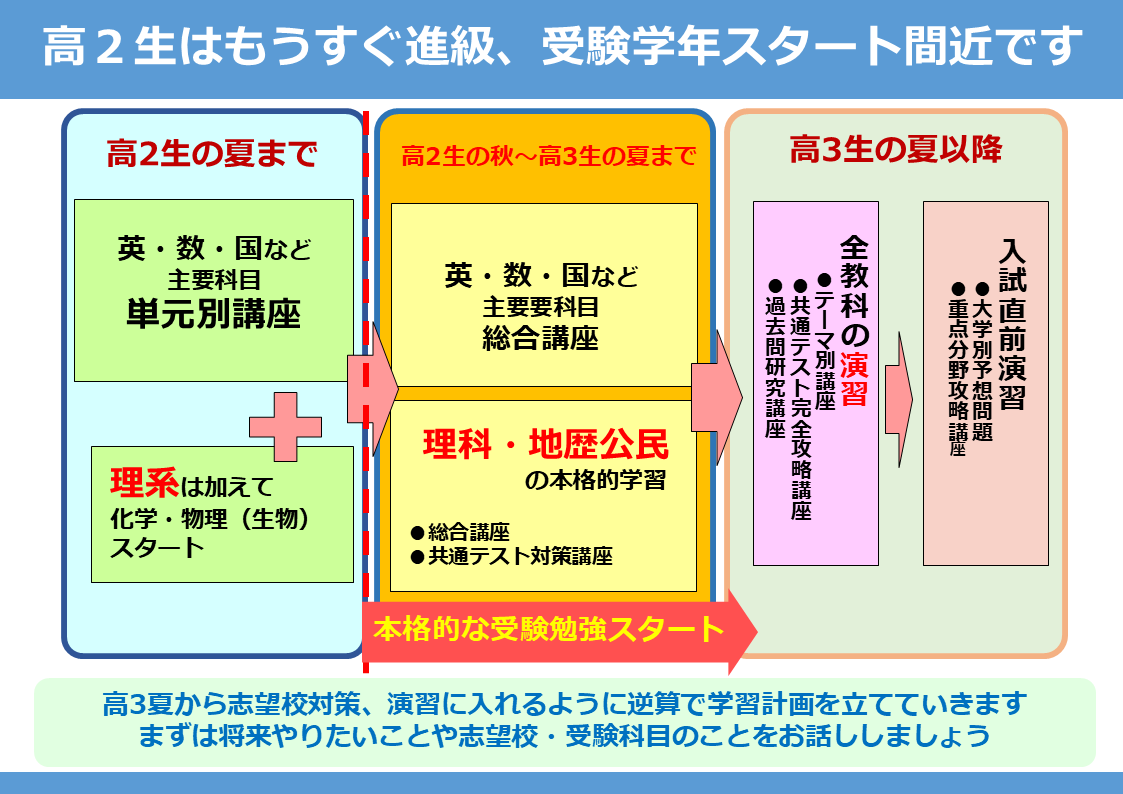◆高２生から始めよう◆ 高２生からの河合塾マナビスあべの校での 学習はこんな感じ