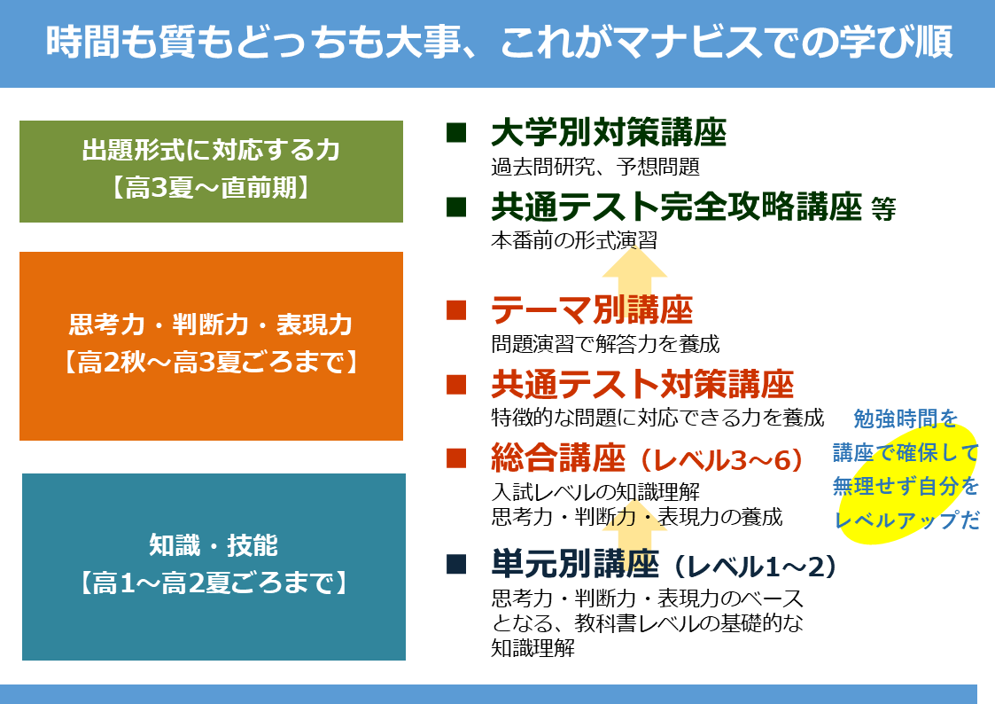 ◆河合塾マナビスの講座について◆ 河合塾マナビスの講座は逆算カリキュラム いつまでに何を、いつから何を　を大切にしています