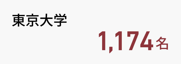 東京大学1174名