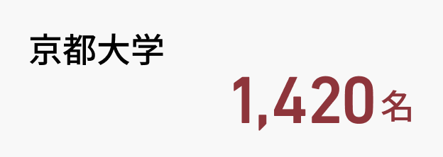 京都大学1420名