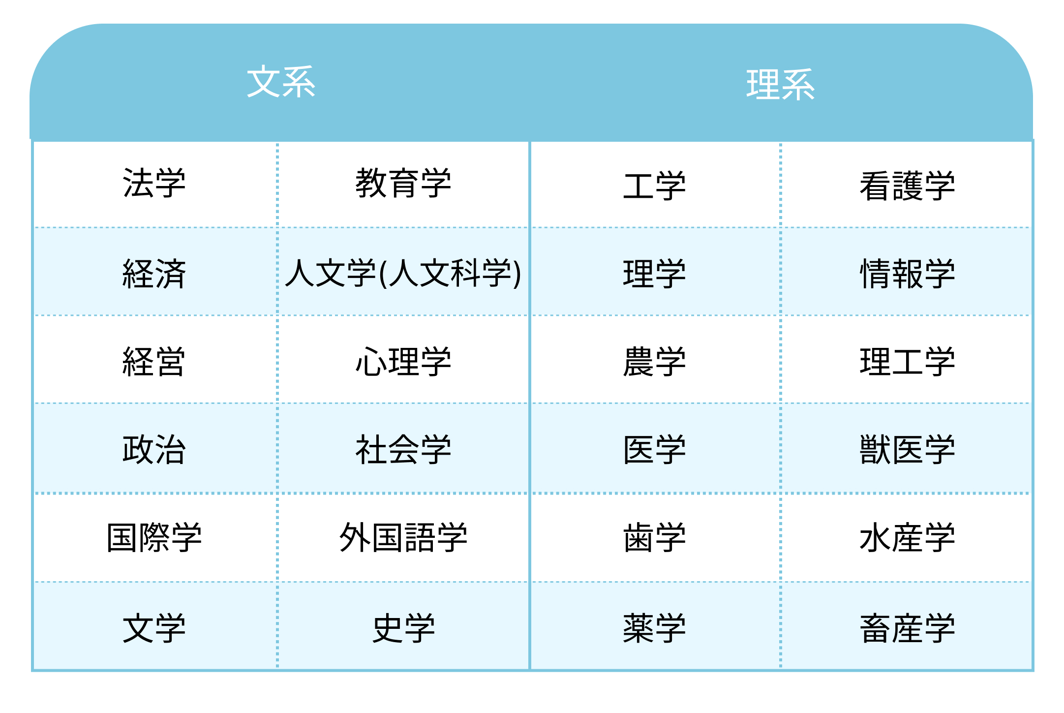 文系と理系の違い