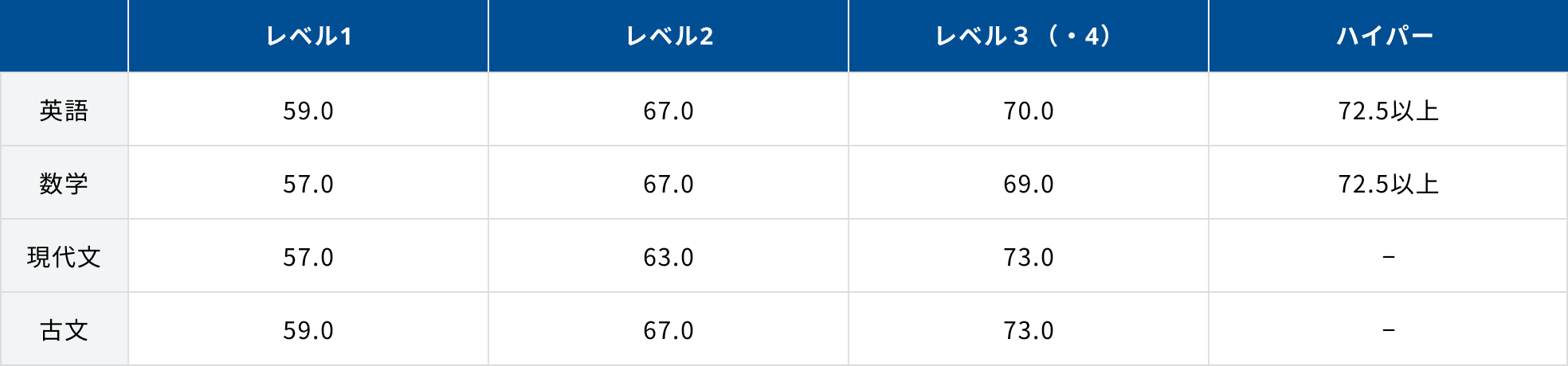 全統模試目標偏差値