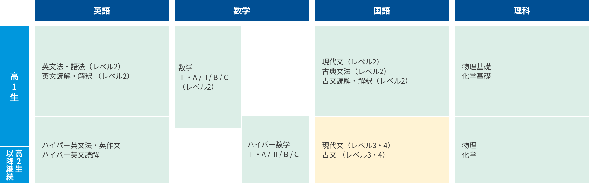 高1生合格戦略カリキュラム例 東京大学 理系志望