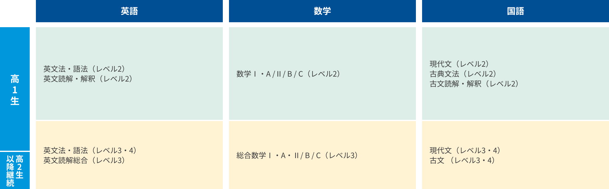 高1生合格戦略カリキュラム例 旧帝大（東大・京大を除く）文系志望