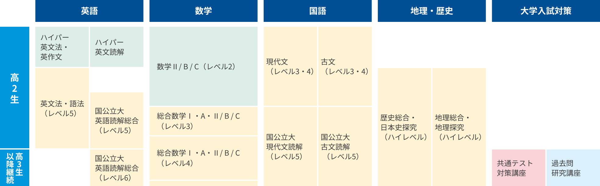 高2生合格戦略カリキュラム例 東京大学 理系志望