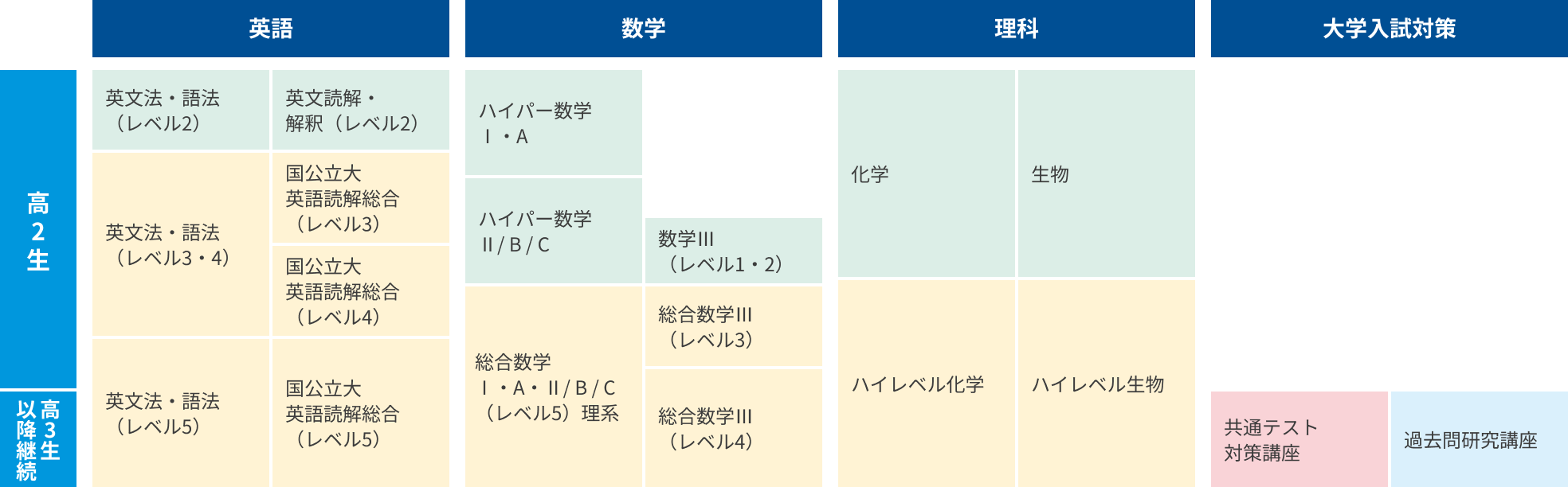 高2生合格戦略カリキュラム例 旧帝大（東大・京大を除く）理系志望