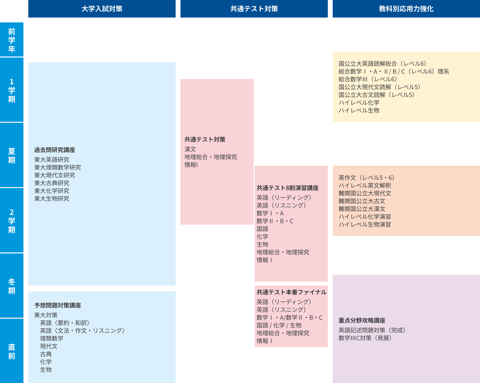 高3生合格戦略カリキュラム例 東京大学 理系志望