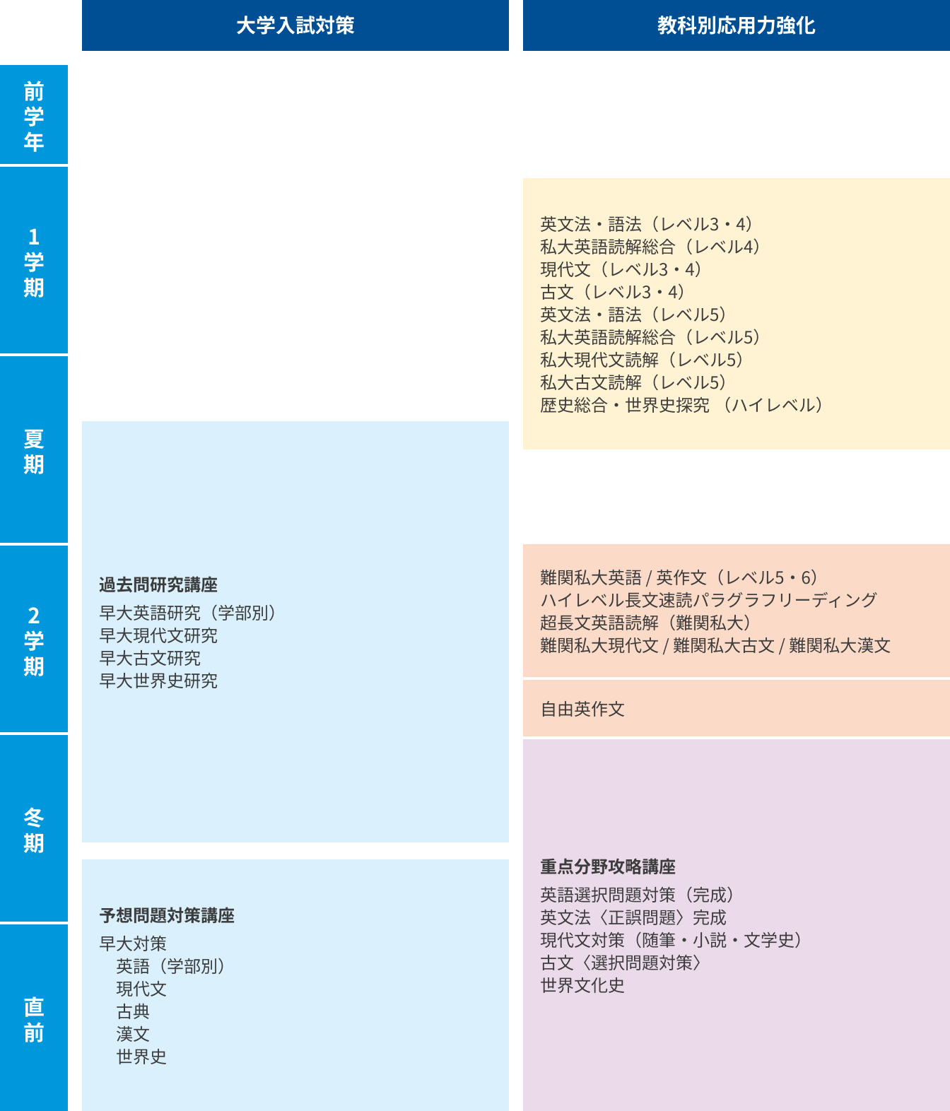 高1生合格戦略カリキュラム例 旧帝大（東大・京大を除く）理系志望