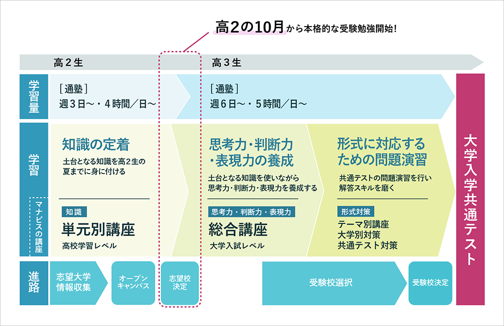 高2 勉強方法や受験勉強についてなど よくある質問 大学受験予備校 河合塾マナビス