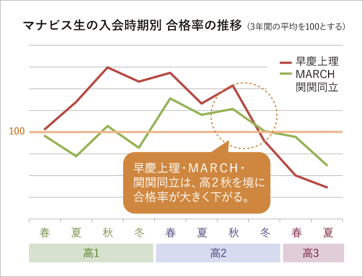 高2 勉強方法や受験勉強についてなど よくある質問｜大学受験予備校 河合塾マナビス