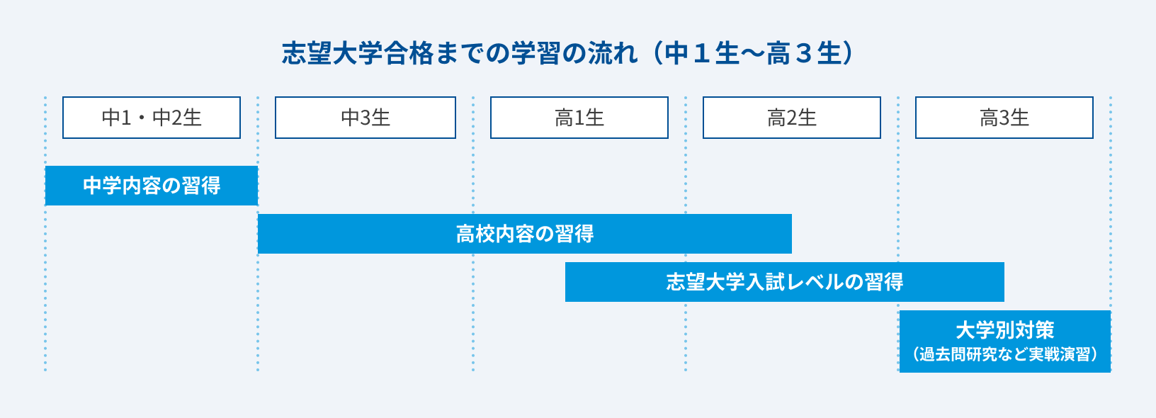 志望大学合格までの学習の流れ（中１生～高３生）