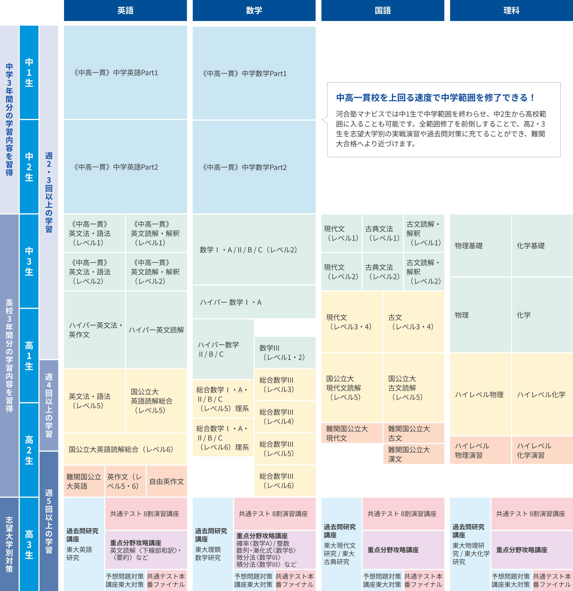 中高一貫中学生合格戦略カリキュラム例 東京大学理系志望